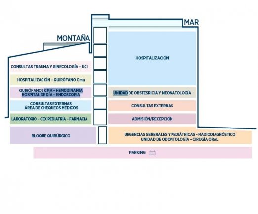DISTRIBUCI DE L'HOSPITAL