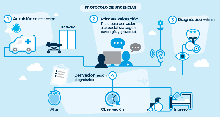 Protocolo urgencias